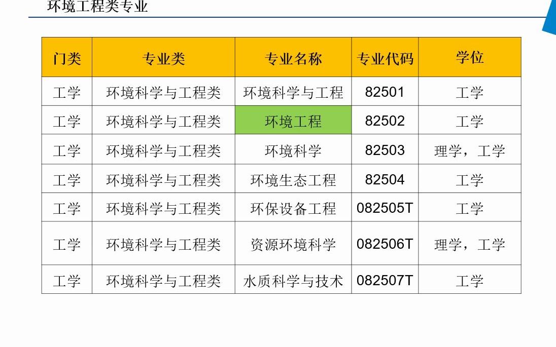 环境工程类专业简介哔哩哔哩bilibili