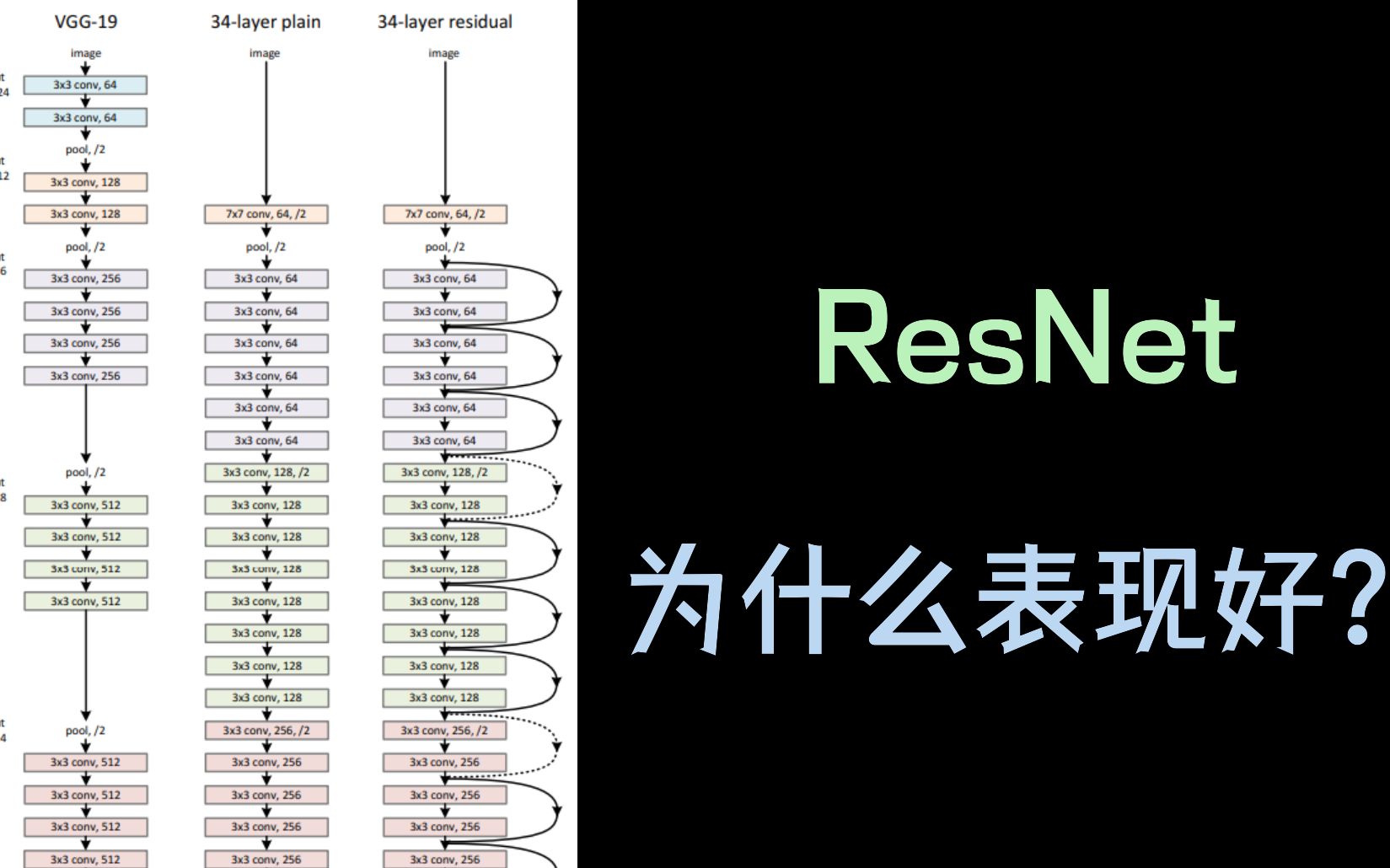 【不想读paper】视觉主干网络之ResNet系列 简单而又高效的残差连接哔哩哔哩bilibili