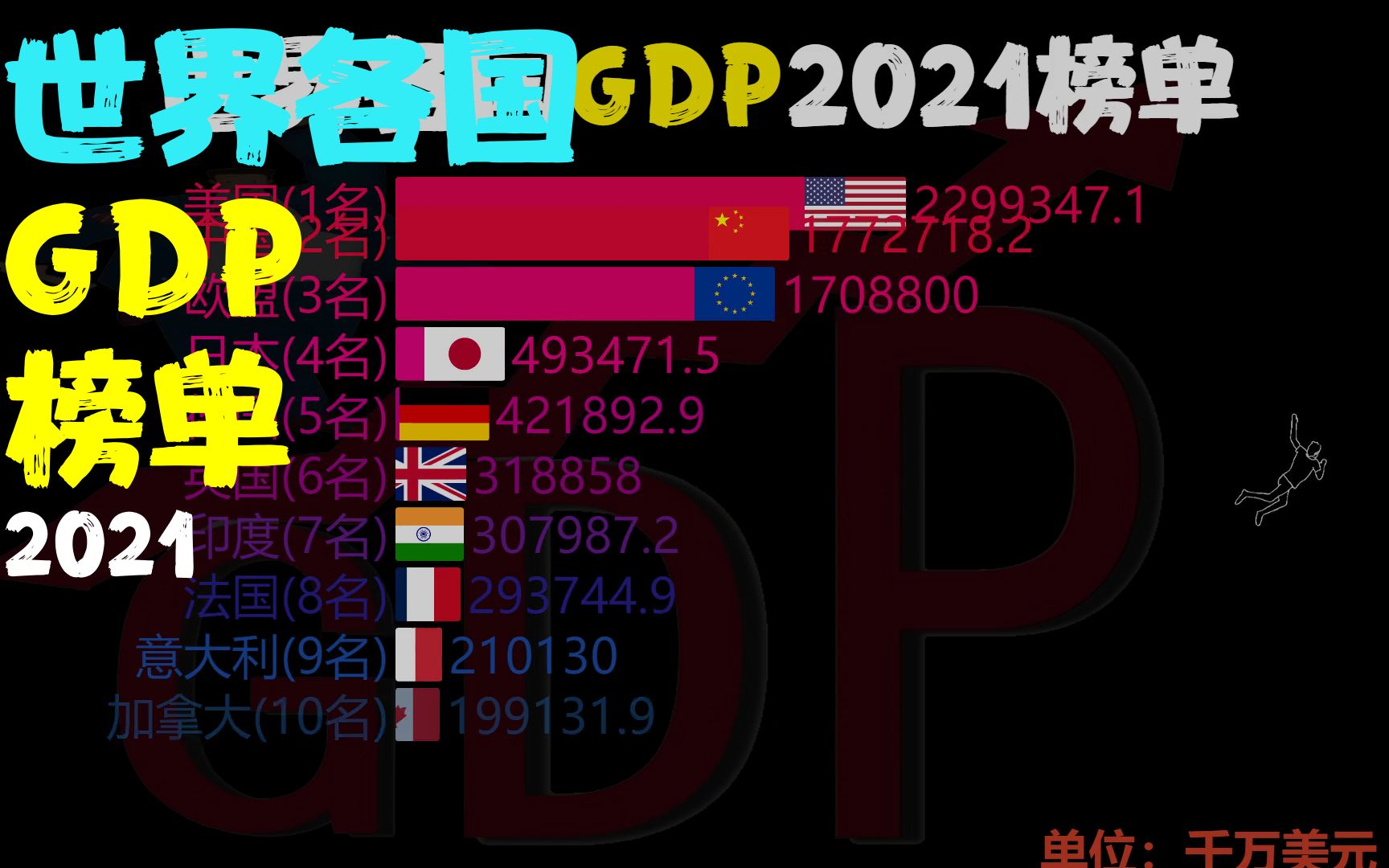 世界各国GDP(2021)榜单哔哩哔哩bilibili