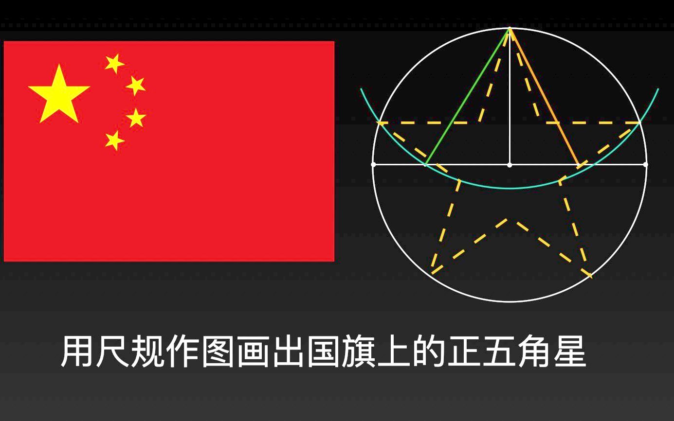 五角星:如何用尺规作图画出国旗上的五角星?今天我们以此来庆祝祖国生日,并祝大家国庆节快乐!(此方法来自于两千年前的数学家 Claudius Ptolemy)...