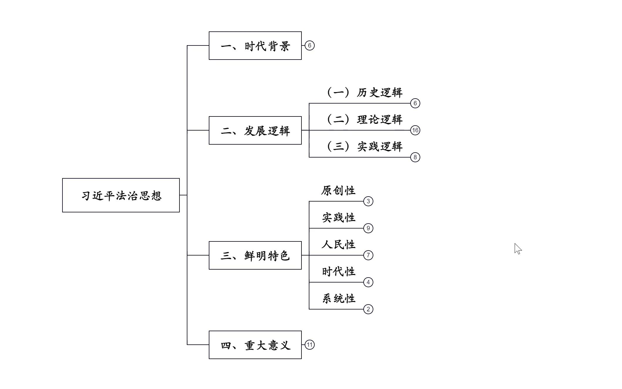 [图]法治思想的形成及发展和重大意义-法考主观题理论法