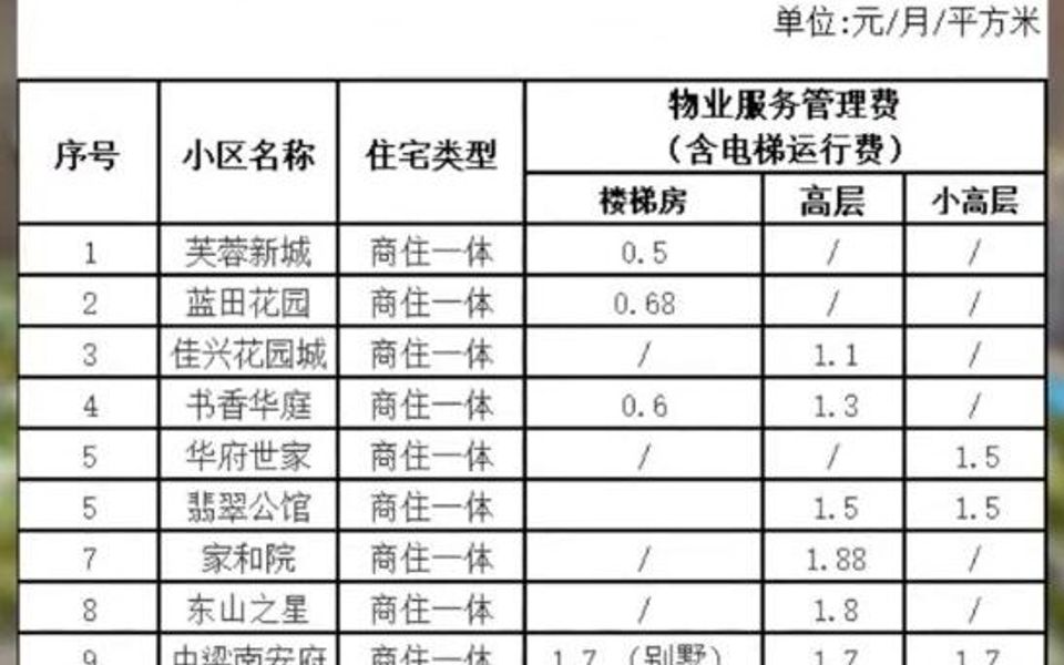 赣州南康一批小区物业费公布哔哩哔哩bilibili