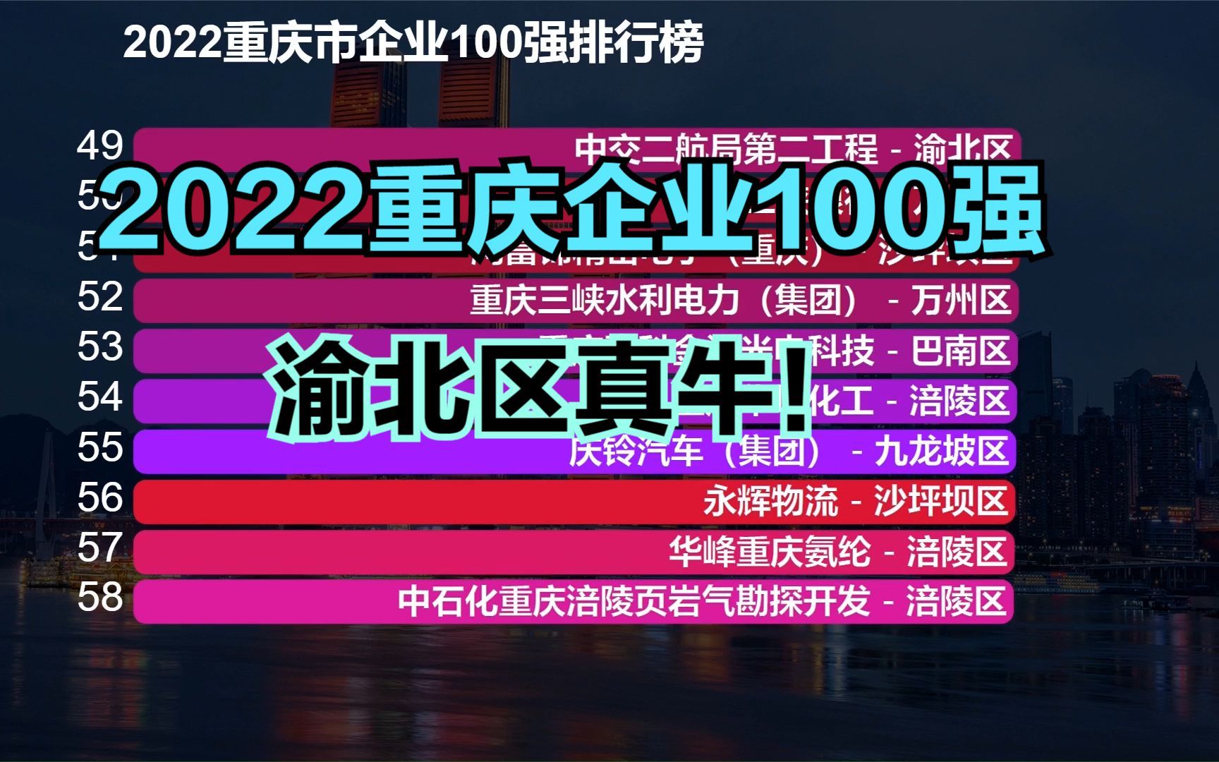 2022重庆企业100强,江北区14家,渝中区12家,渝北区真牛!哔哩哔哩bilibili