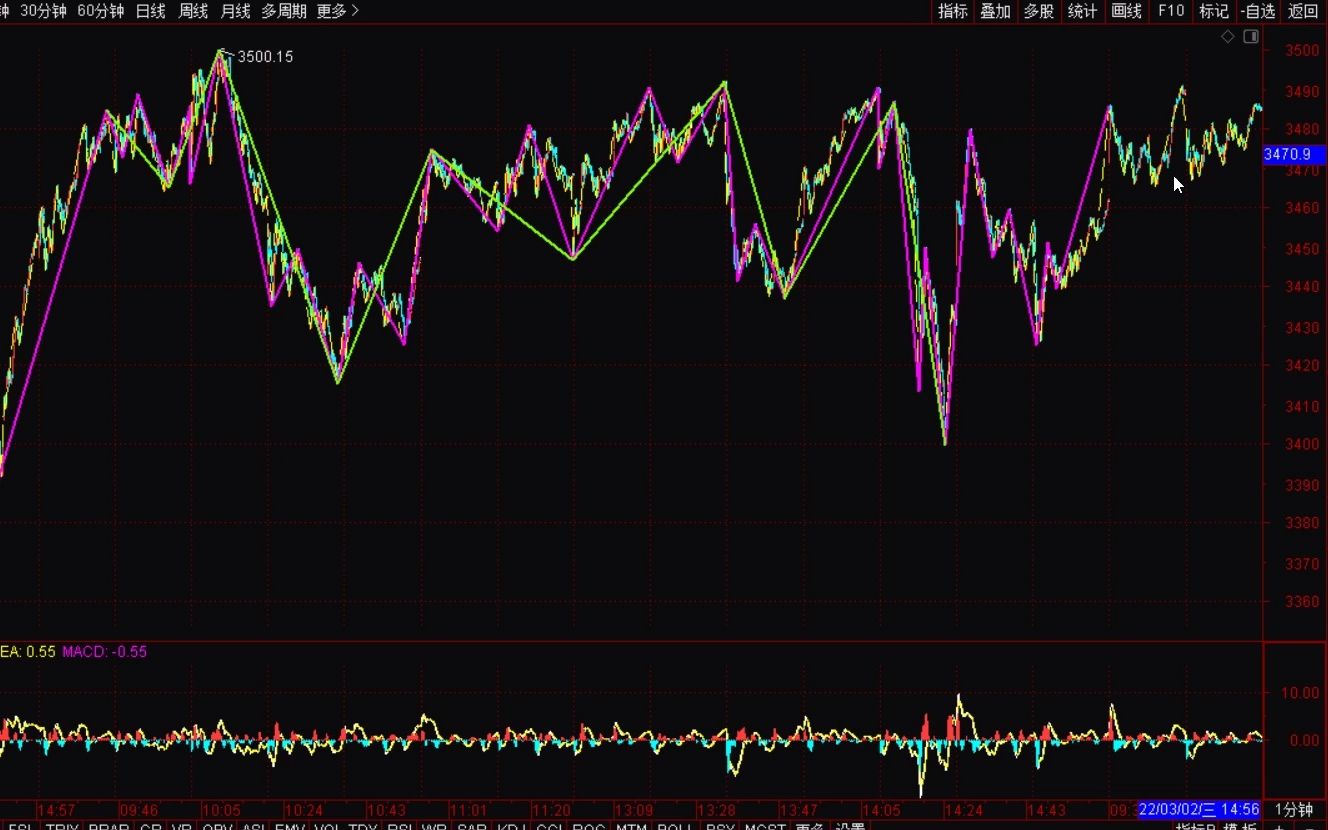 [图]《2022-3-2上证指数之缠论分析》