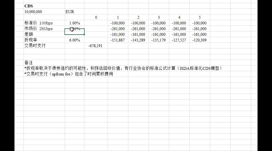 瑞士信贷要破产了?CDS是什么?哔哩哔哩bilibili