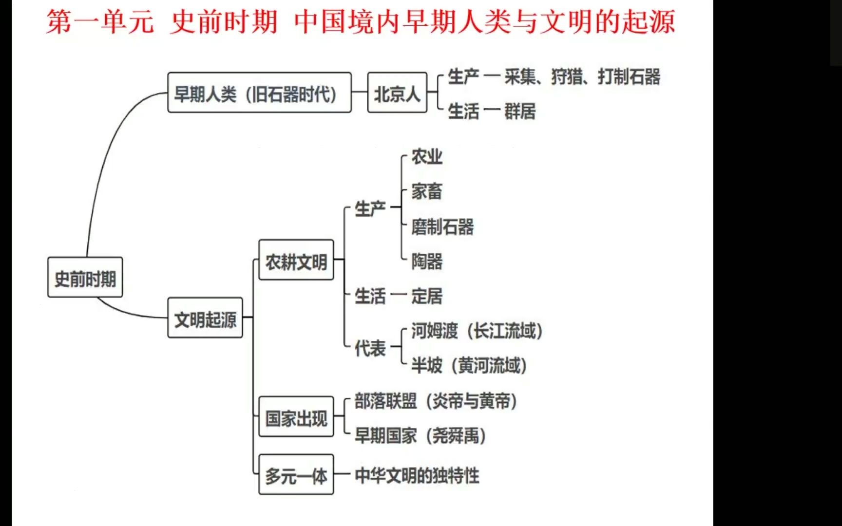 [图]上海中考历史：中国史第一册单元复习