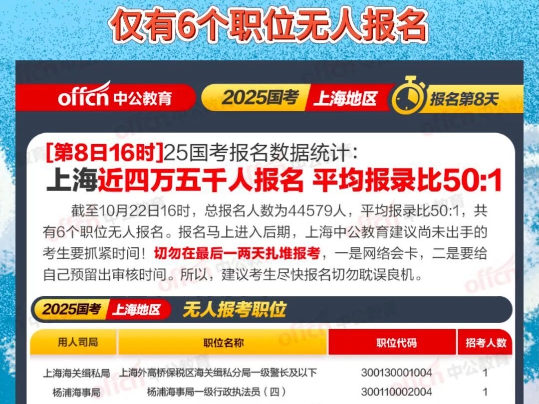 25国考上海截至10月22日16时,总报名人数为44579人,平均报录比50:1,共有6个职位无人报名.哔哩哔哩bilibili