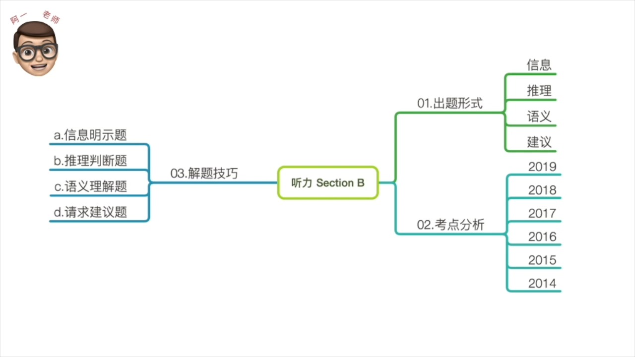 全国英语A级考试讲解哔哩哔哩bilibili