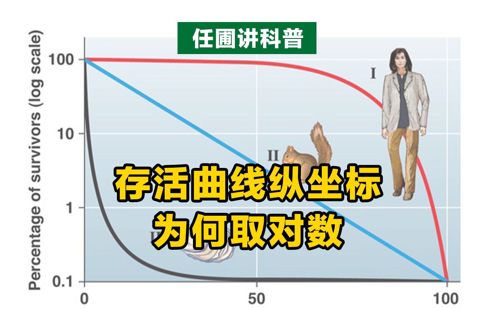 【任圃讲科普】存活曲线的纵坐标为何取对数值?哔哩哔哩bilibili