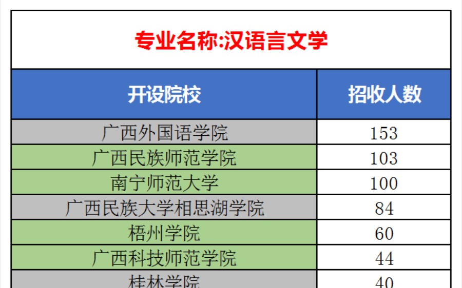 第一期!2023年广西专升本各专业接收情况盘点哔哩哔哩bilibili