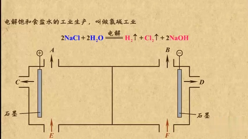 【高中化学】电解原理的应用(一)—氯碱工业