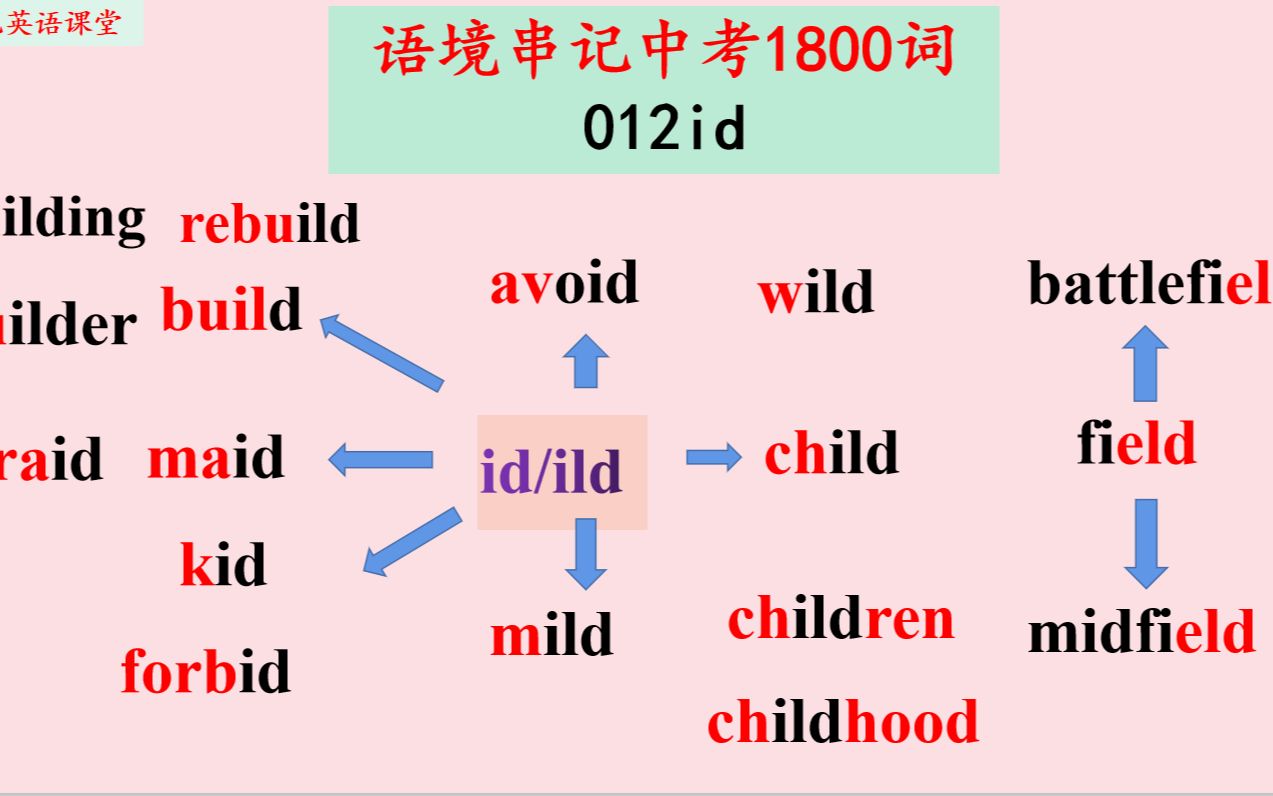 [图]思维导图快速记中考1800词009原创语境故事帮初中生记英语单词