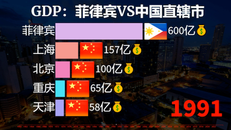 菲律宾经济实力有多强?菲律宾VS中国直辖市gdp排行榜!哔哩哔哩bilibili