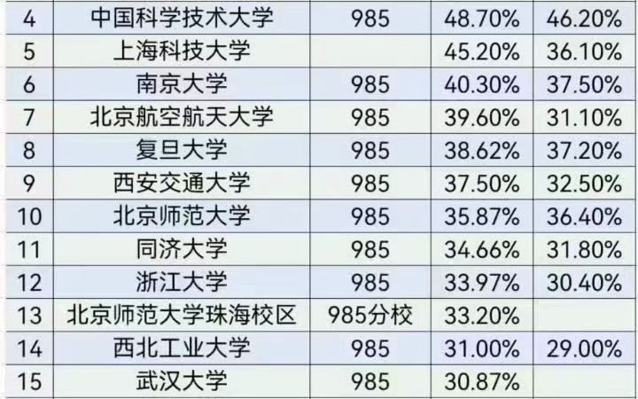 高校保研率一览,来看看各大高校保研率如何吧!哔哩哔哩bilibili