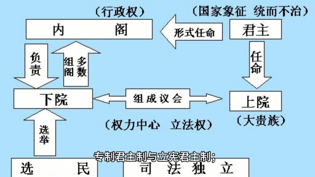 [图]政治学名词解释 政体