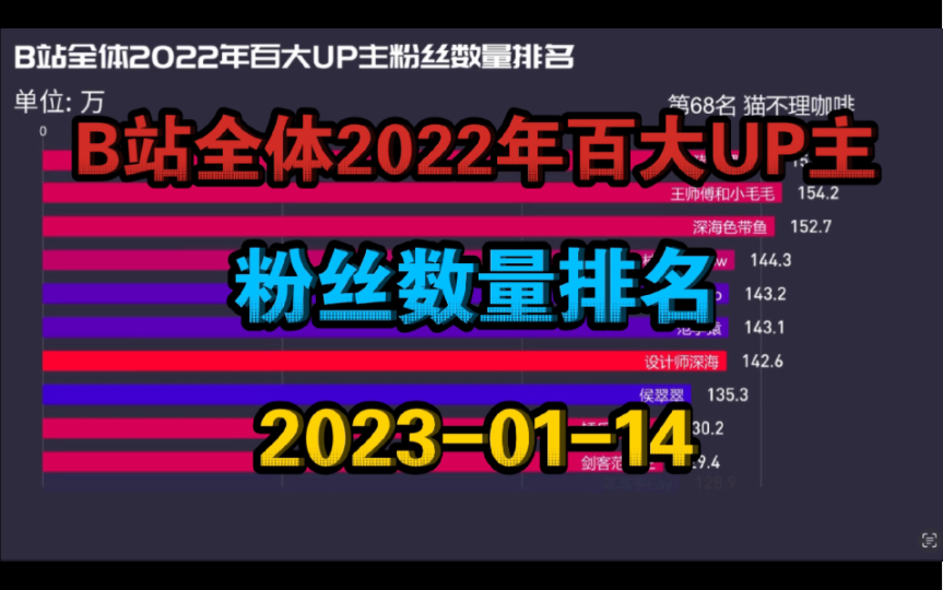 B站全体2022年百大UP主粉丝数量排名!!来看看你喜欢的UP主是2022年百大吗?哔哩哔哩bilibili