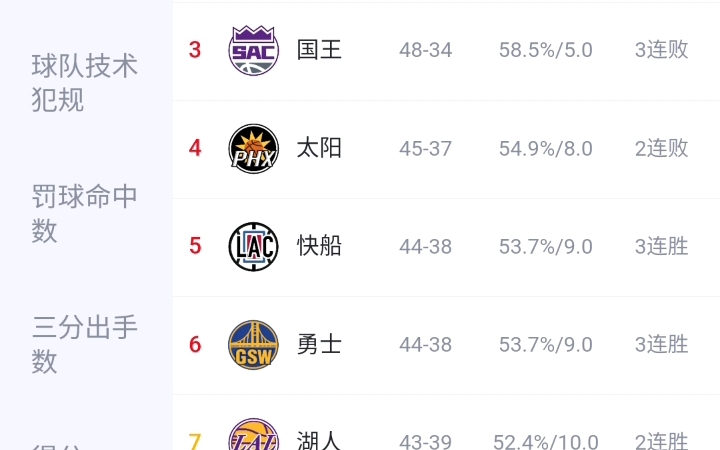 NBA常规赛最终排名!你喜欢的球队排第几呢?哔哩哔哩bilibili