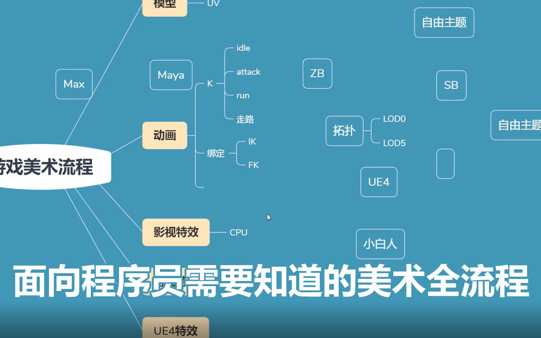 面向程序员需要知道的美术全流程哔哩哔哩bilibili