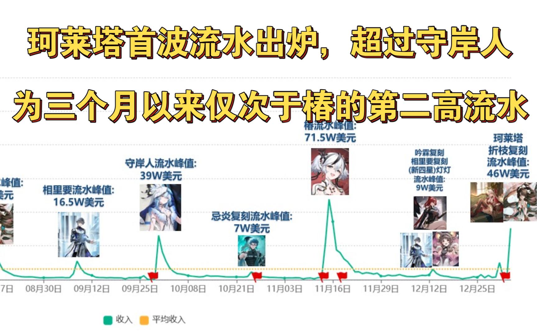 鸣潮2.0版本 柯莱塔与折枝双up卡池首波流水甚至不到50W,太惨了,这下知道为什么2.0连前十都没进了手机游戏热门视频