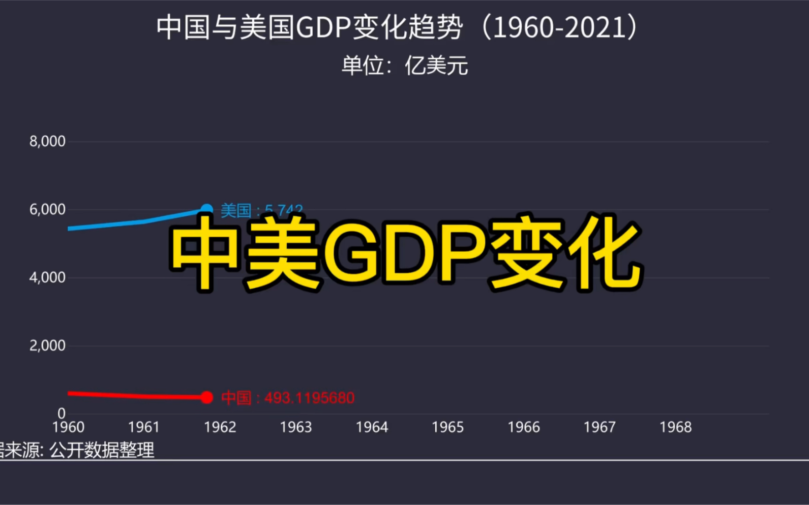 中国与美国gdp变化趋势,近十年差距越来越小,老美都看不下去了!