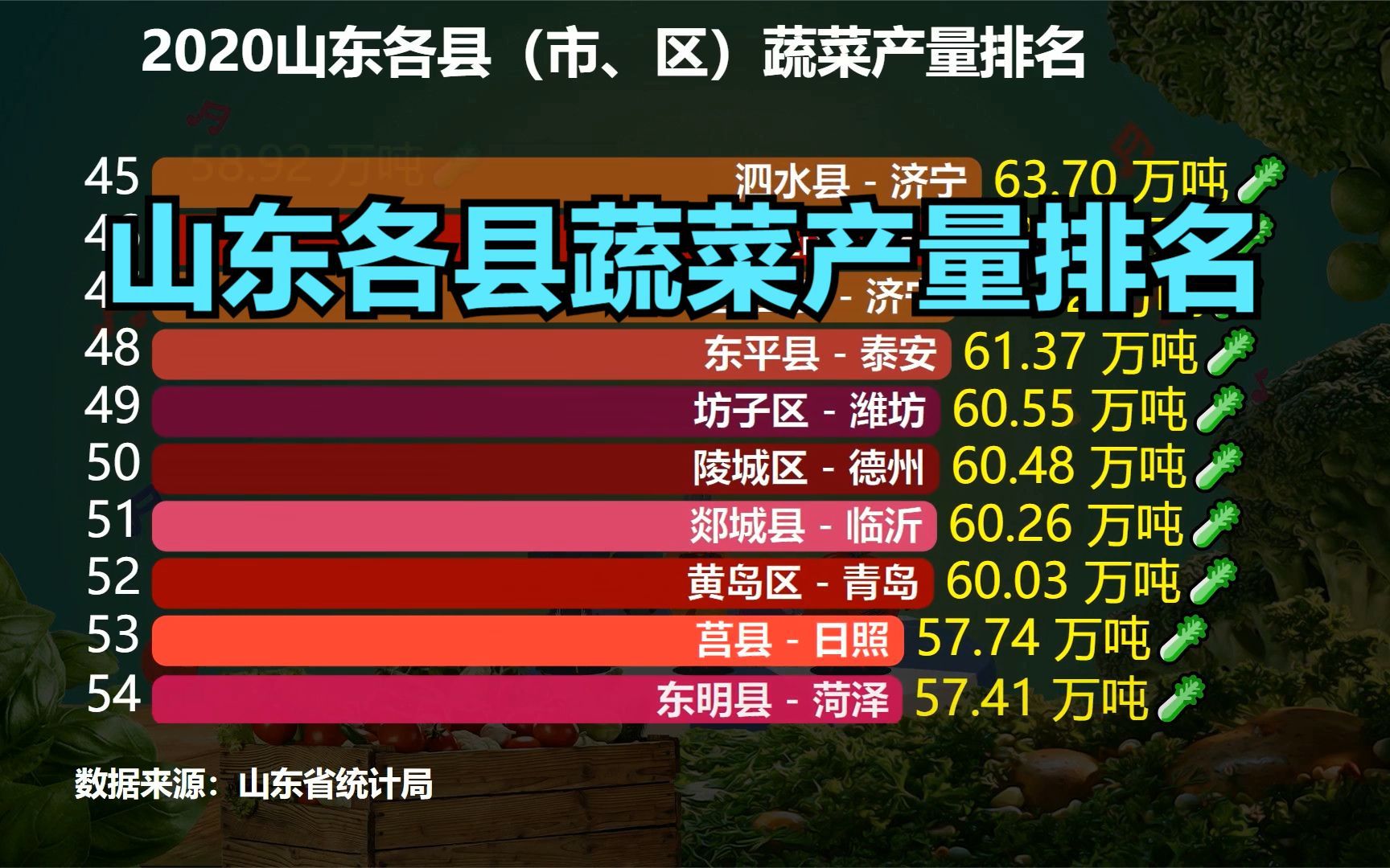 山东各县蔬菜产量排名,寿光一骑绝尘,看看你的家乡排第几?哔哩哔哩bilibili