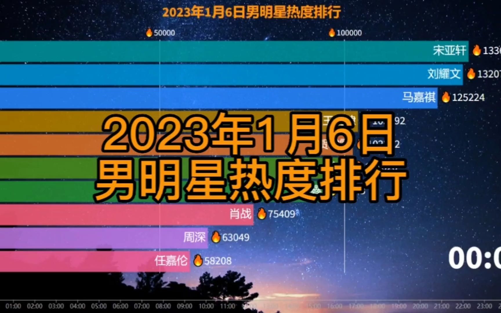 2023年1月6日男明星热度排行,宋亚轩 马嘉祺 肖战 丁程鑫热度领先哔哩哔哩bilibili