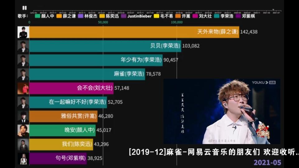 [图]网易云十位热门歌手歌曲排行榜，男歌手占据上风