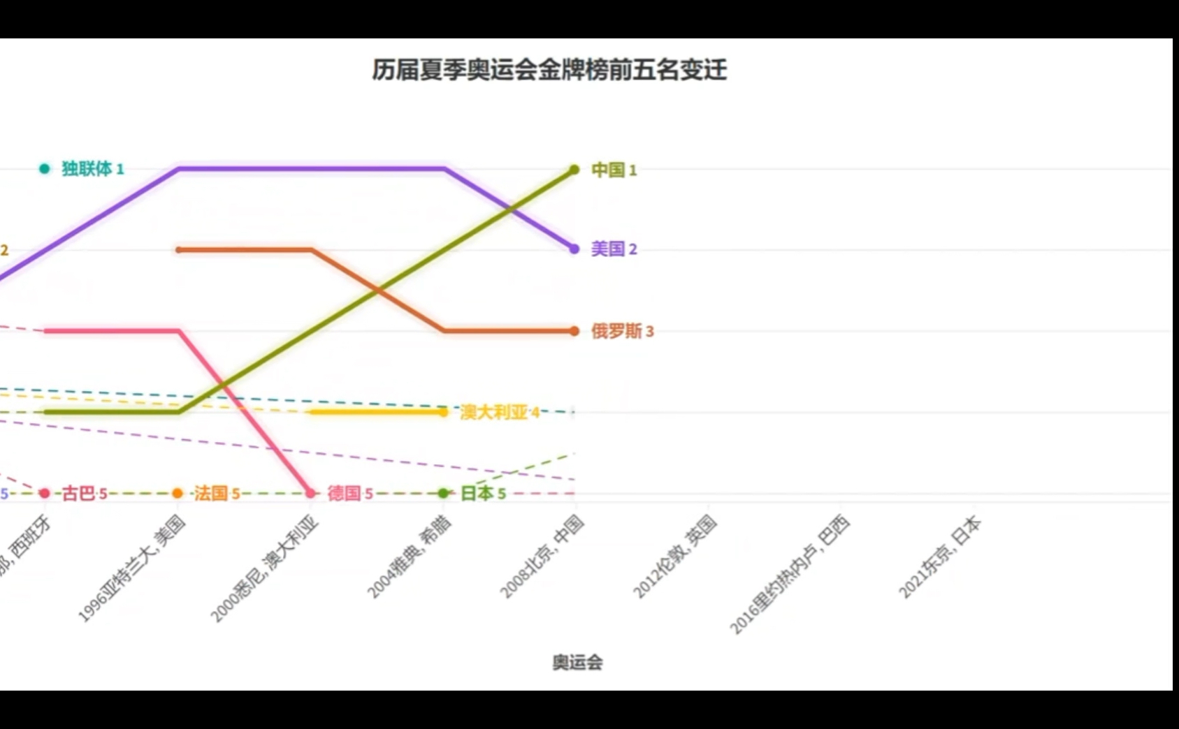 夏季奥运会奖牌榜图片