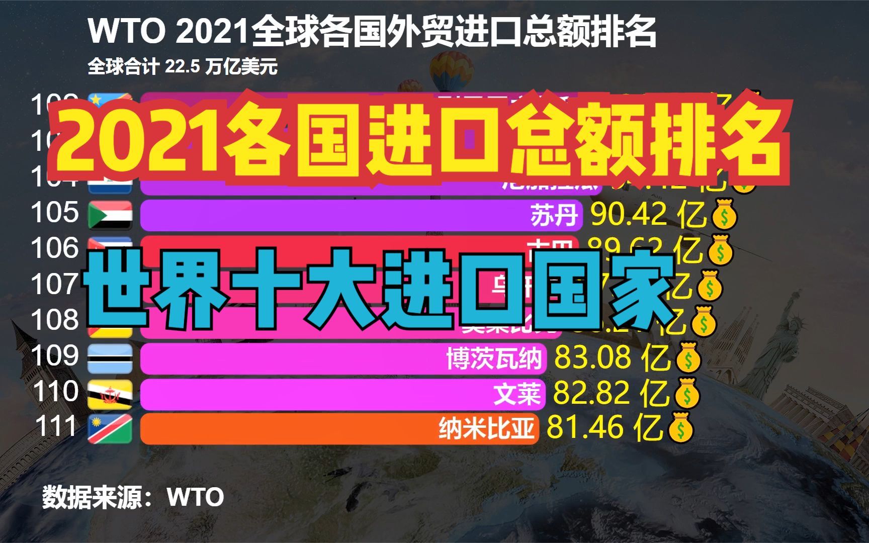 2021全球各国外贸进口总额排名,看看全球十大进口国家都是谁?哔哩哔哩bilibili