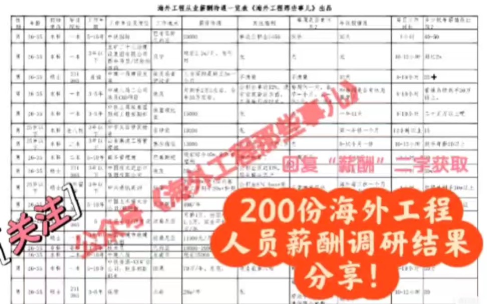 近200份海外工程从业人员薪酬调研结果分享!哔哩哔哩bilibili