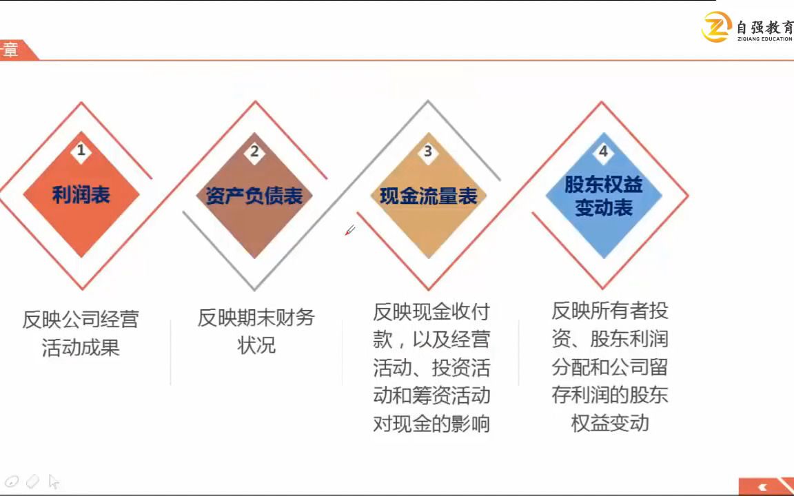 [图]【自强教育】2022年最新版CMA中文P1《财务规划、绩效与分析》——A102资产负债表