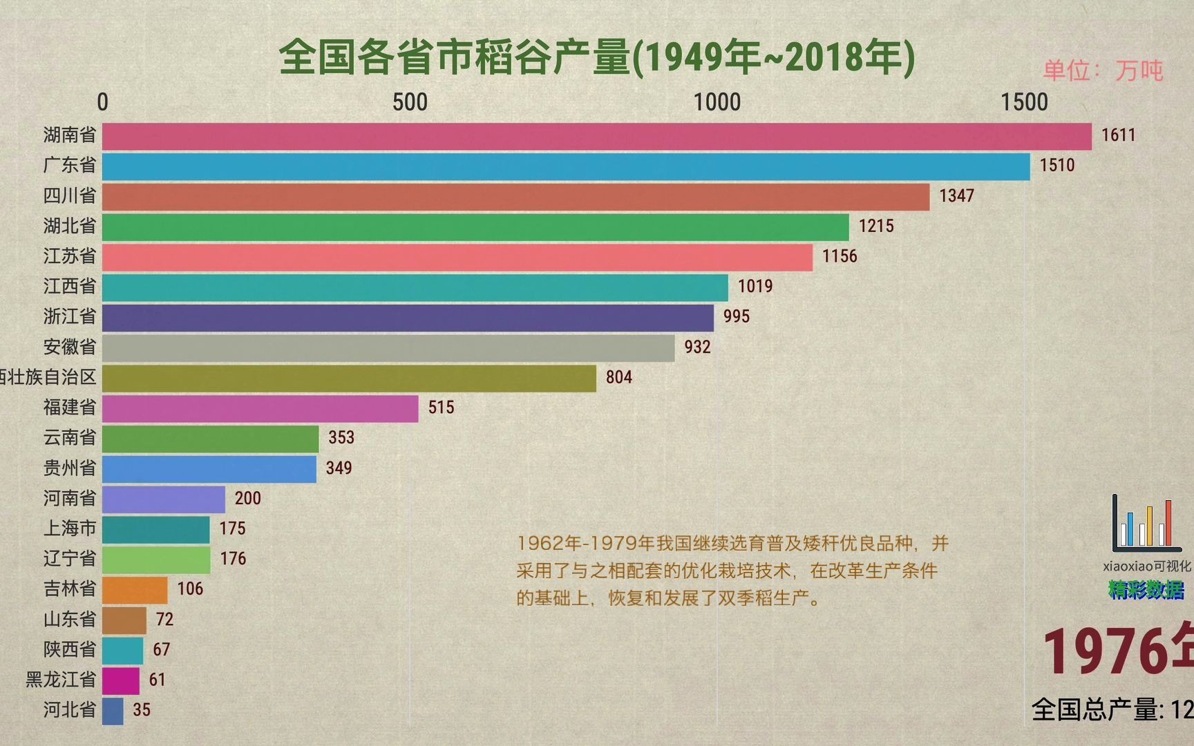 活动作品19492018年中国内地各省市稻谷产量万吨