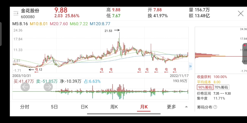 扒股取四 金榜题名之20221118:粤传媒、金花股份、太龙药业、大晟文化哔哩哔哩bilibili