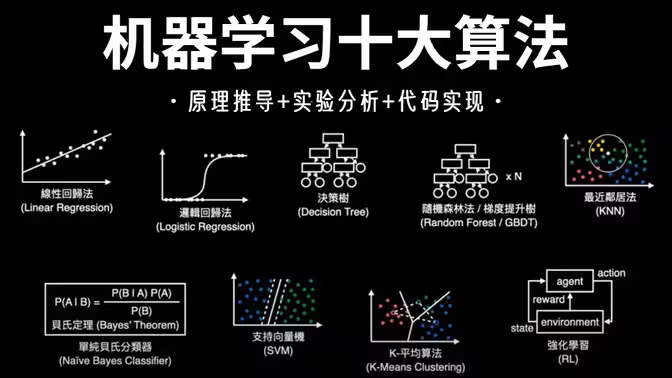 这也太全了!回归算法、聚类算法、决策树、随机森林、神经网络、贝叶斯算法、支持向量机等十大机器学习算法一口气学完!哔哩哔哩bilibili