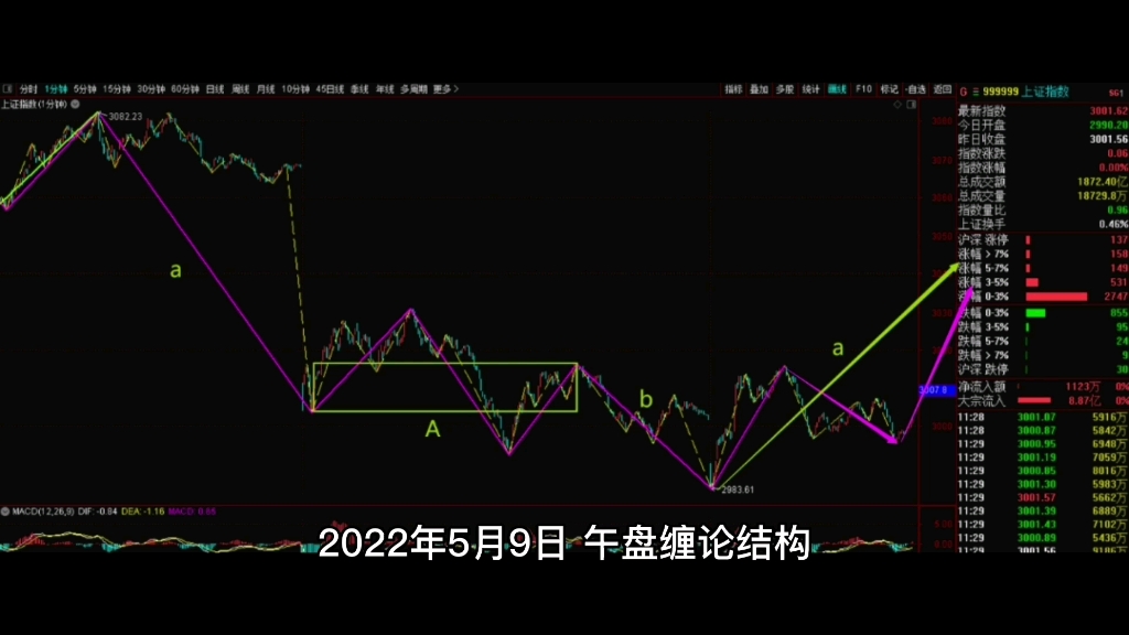 [图]2022年5月9日，午盘缠论结构。