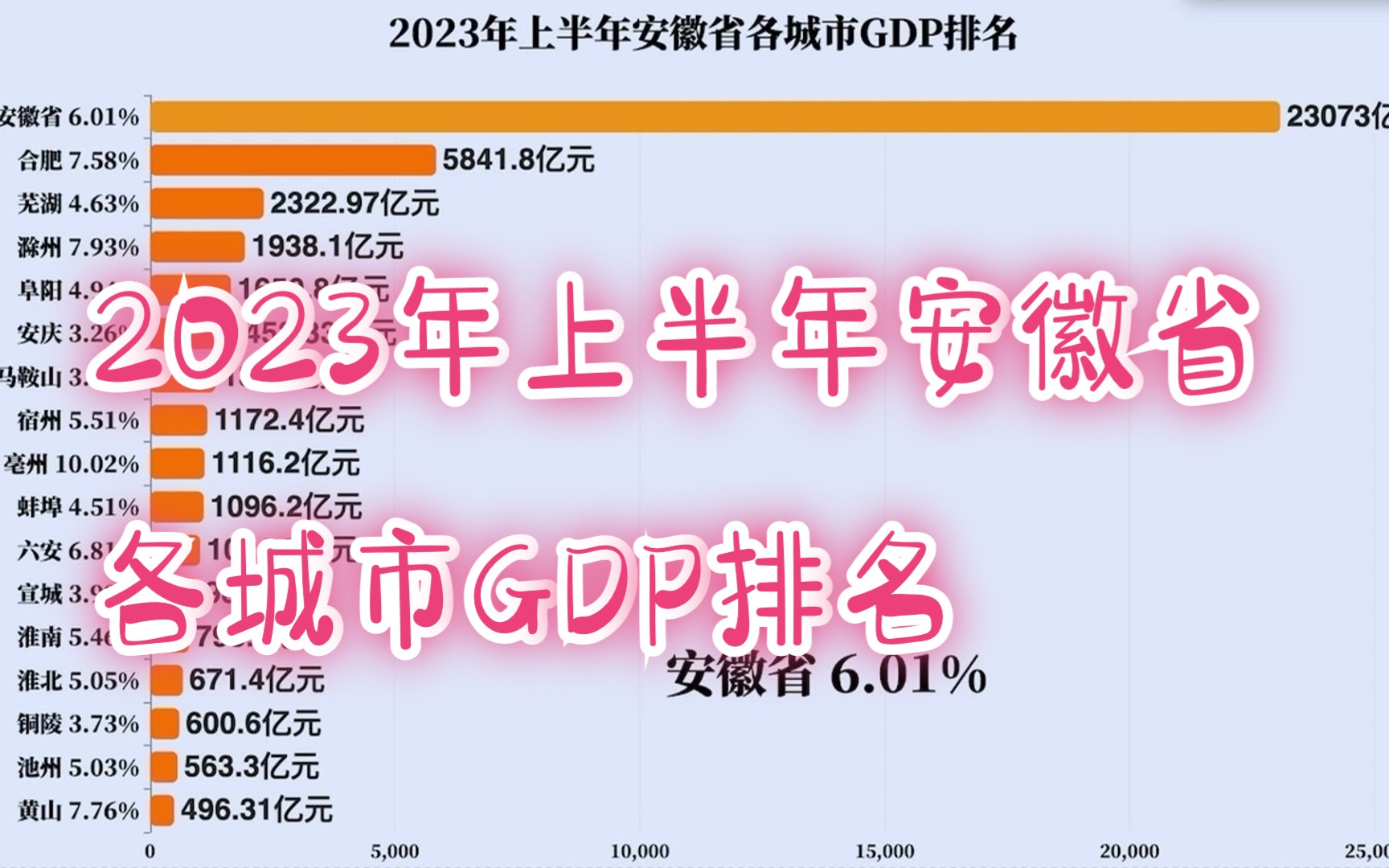 2023年上半年安徽省各城市GDP排名哔哩哔哩bilibili