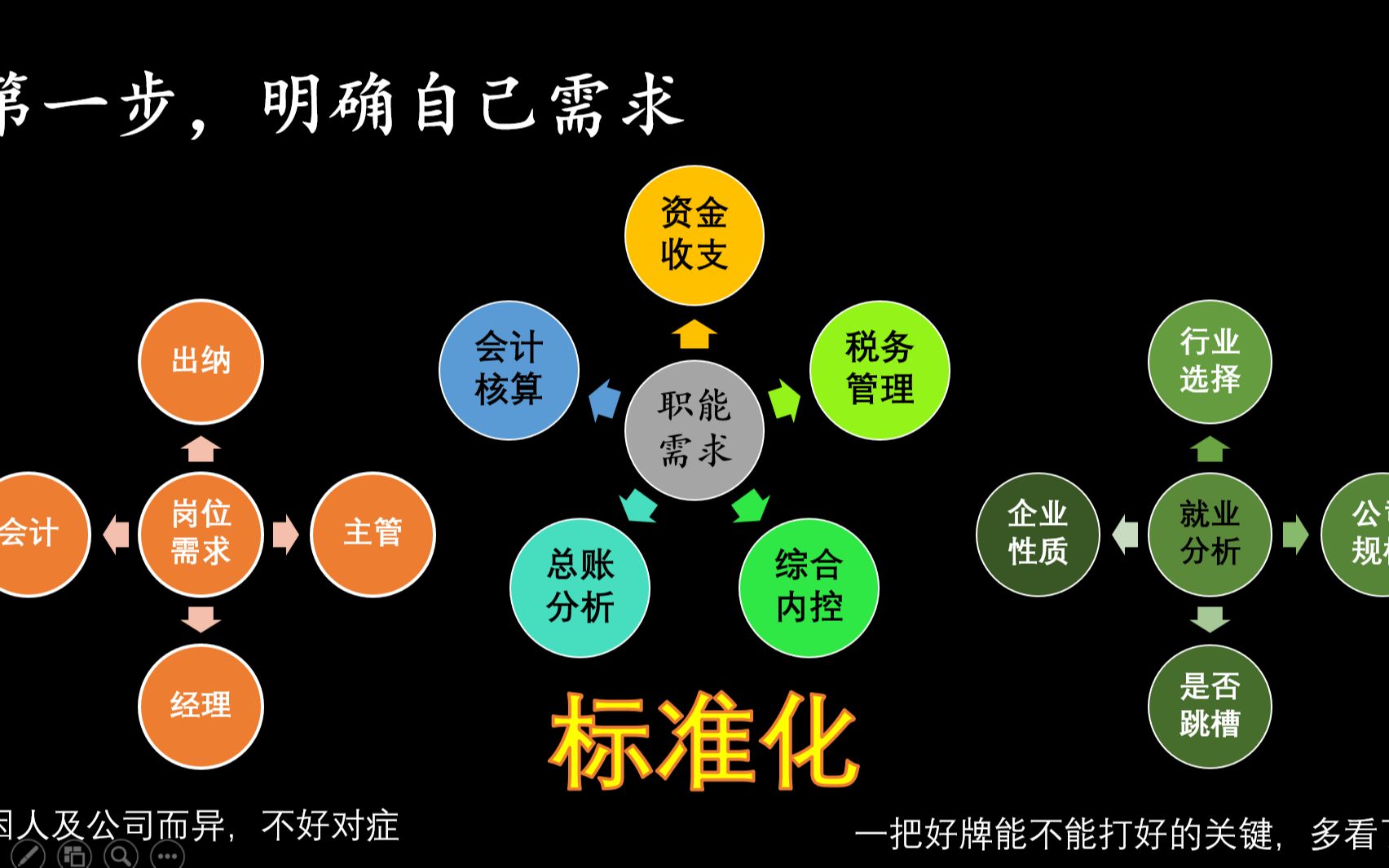 零基礎學會計選擇的方法