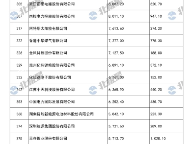 【榜单】2024年《财富》中国500强发布!有哪些电力企业上榜?哔哩哔哩bilibili