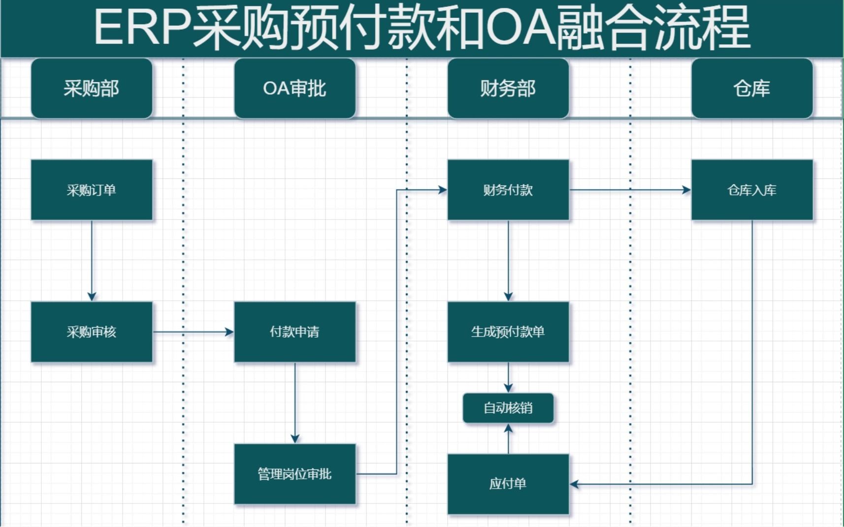 ERP采购预付款和OA审批,财务融合流程哔哩哔哩bilibili