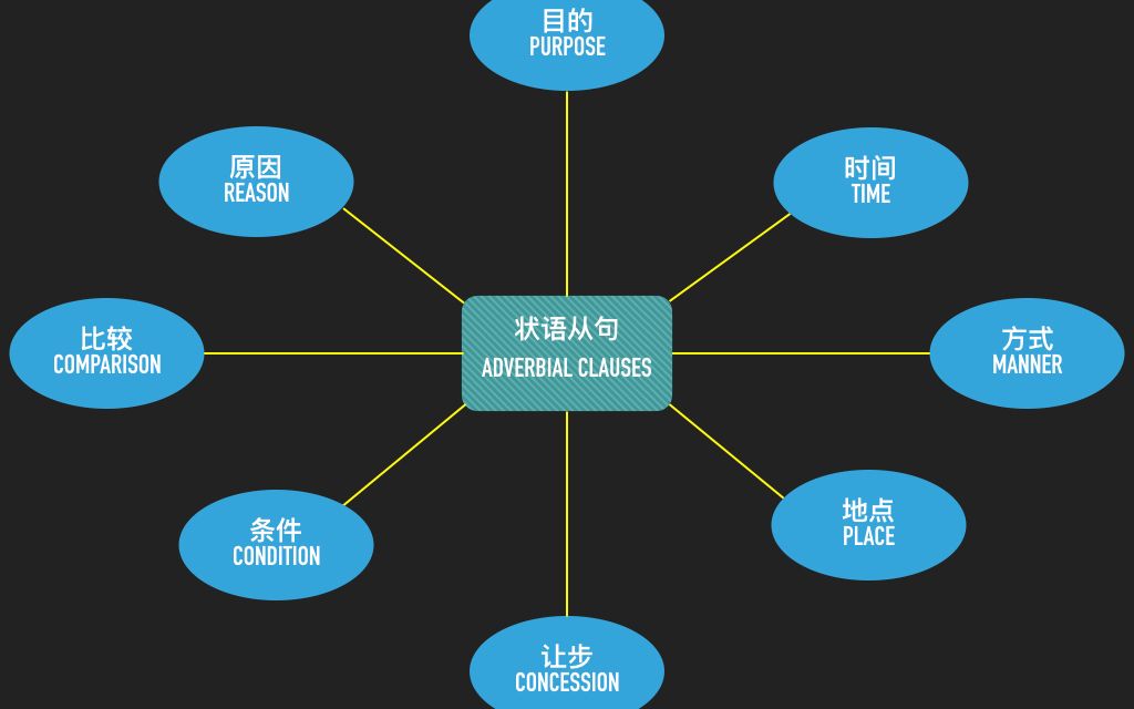 【英语基础语法第四讲】主从复合句其一:从属连词和副词性从句哔哩哔哩bilibili