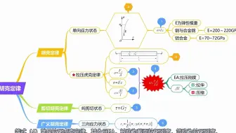 材料力学之3.2 虎克定律与拉压虎克定律