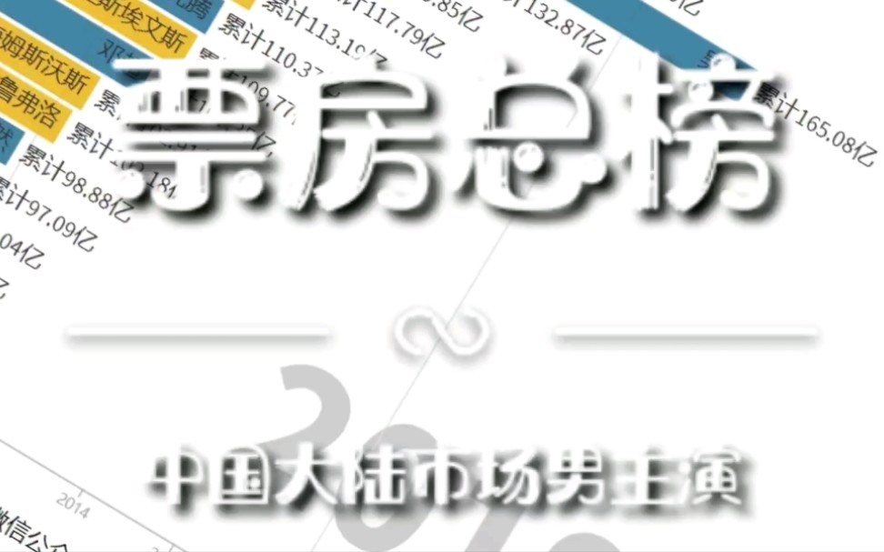 【连城易脆】中国大陆电影市场男主演累计总票房排行榜数据可视化哔哩哔哩bilibili