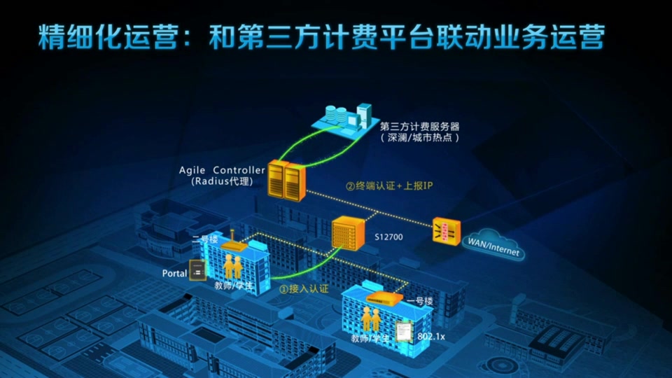 华为敏捷校园网解决方案哔哩哔哩bilibili