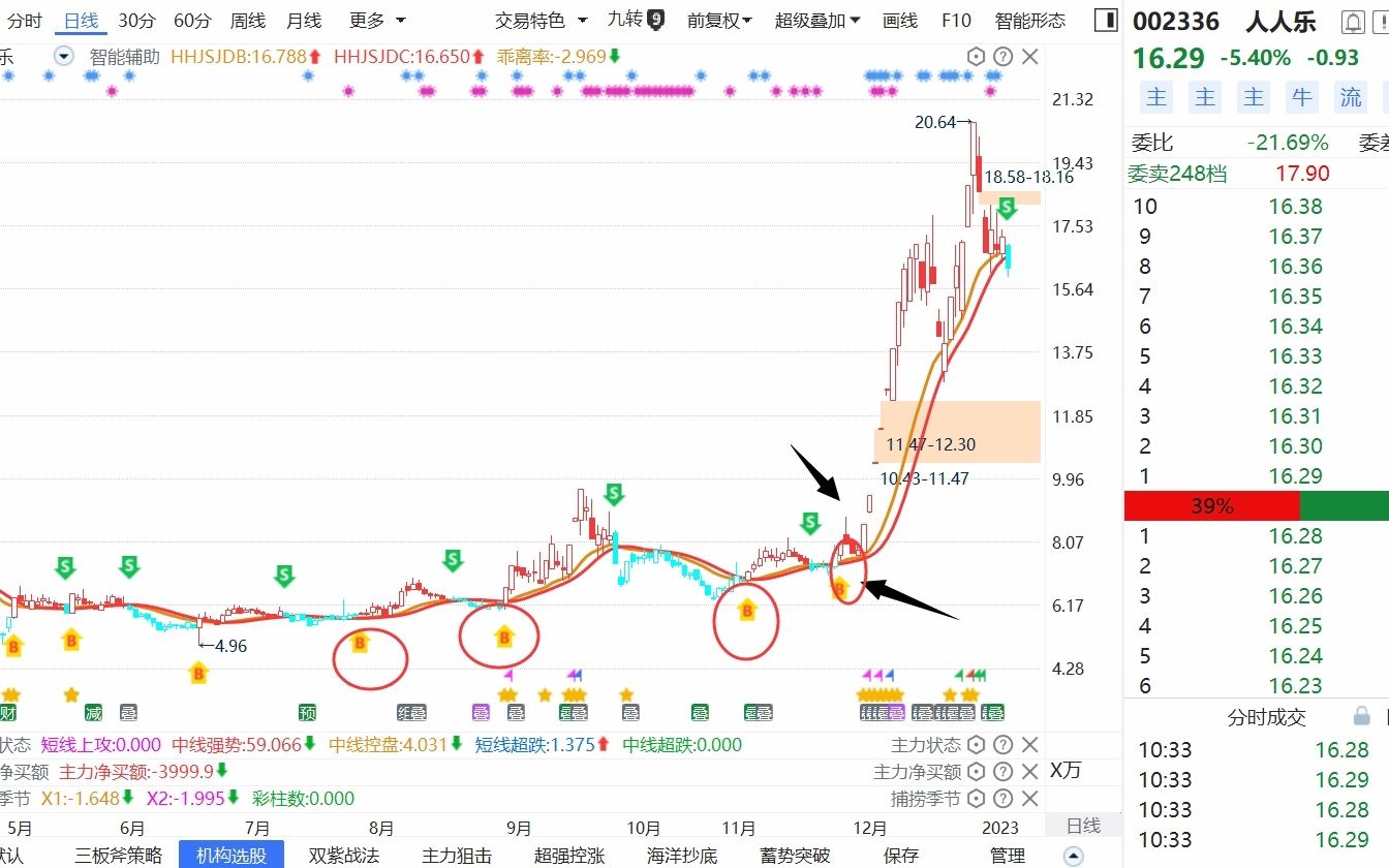 人人乐:底部形成了没,股票最新分析哔哩哔哩bilibili