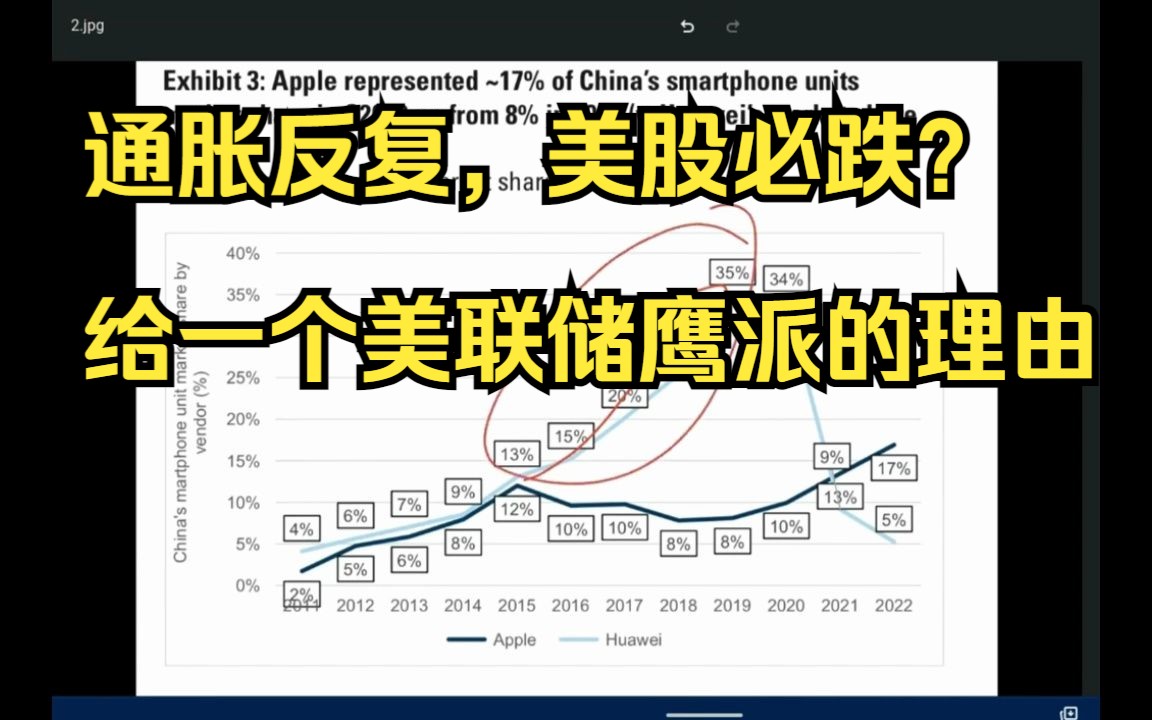 通胀反复,美股必跌?给一个美联储鹰派的理由 20230913哔哩哔哩bilibili