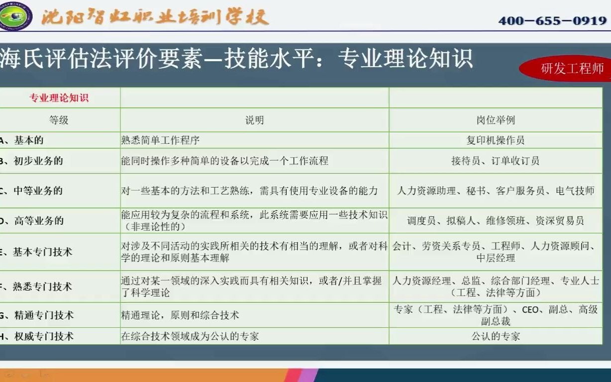 人力资源薪酬实操——海氏评估操作流程哔哩哔哩bilibili