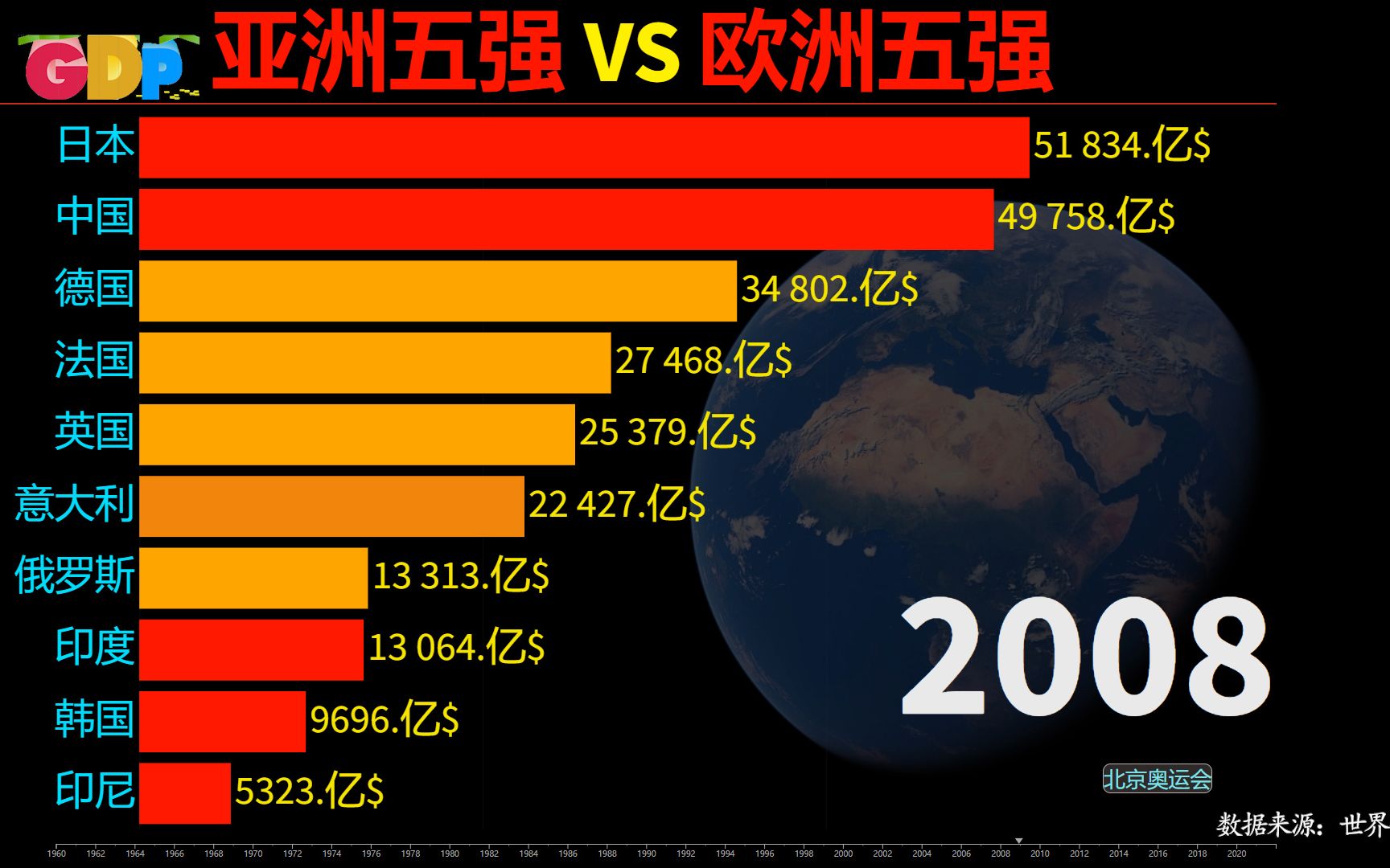 [图]亚洲PK欧洲，亚洲五强VS欧洲五强生产总值财富动态榜，追赶到超越