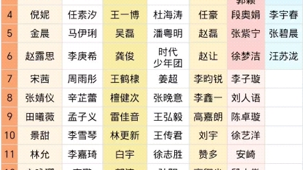 〖腾讯星光大赏已官宣大名单〗本表格105位全确定出席,(官宣共计141位好多人啊)大家最期待谁?哔哩哔哩bilibili