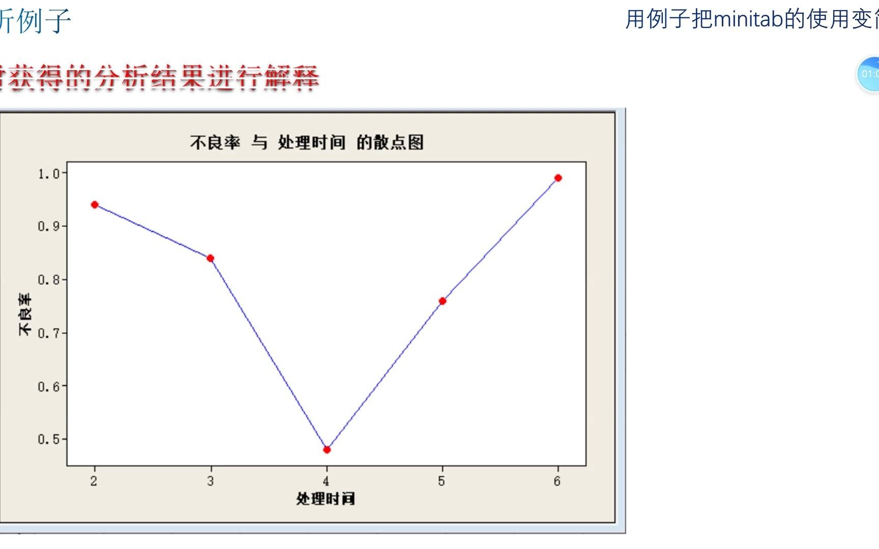 图表:散点图的制作:用例子把Minitab使用变简单哔哩哔哩bilibili