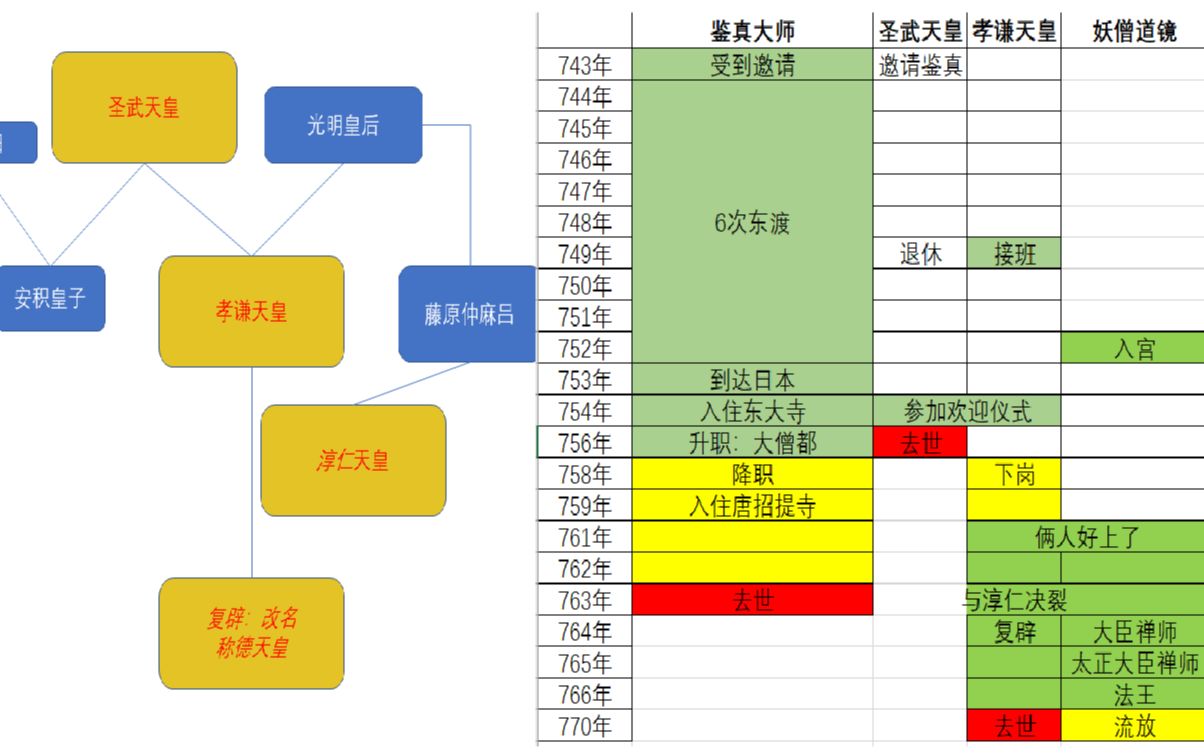 律宗鉴真,东渡之后的故事哔哩哔哩bilibili